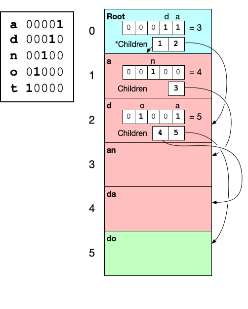 Trie Hard read is faster than HashMap for small maps where miss rate is high