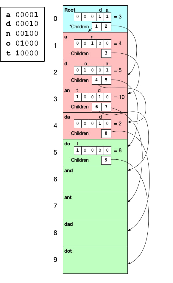 Trie Hard read is faster than HashMap for small maps where miss rate is high