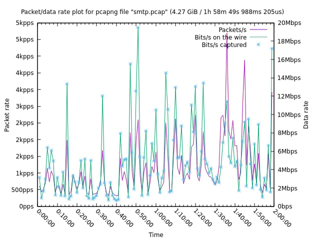 plotcap output for smtp.pcap