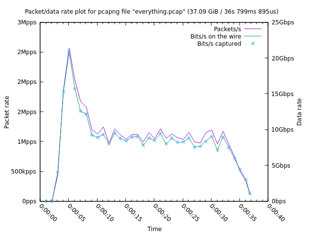 plotcap output for everything.pcap