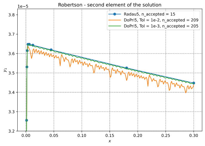 Robertson's Equation - Solution