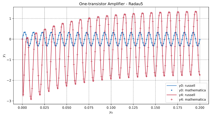 One-transistor Amplifier - Radau5