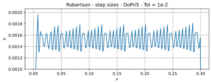 Robertson's Equation - Step Sizes