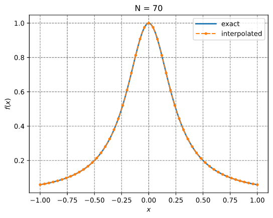 Chebyshev interpolation (given function)