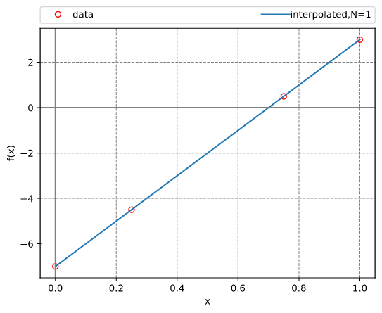 Chebyshev interpolation (given data)