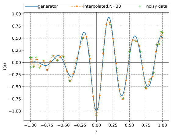 Chebyshev interpolation (given noisy data)