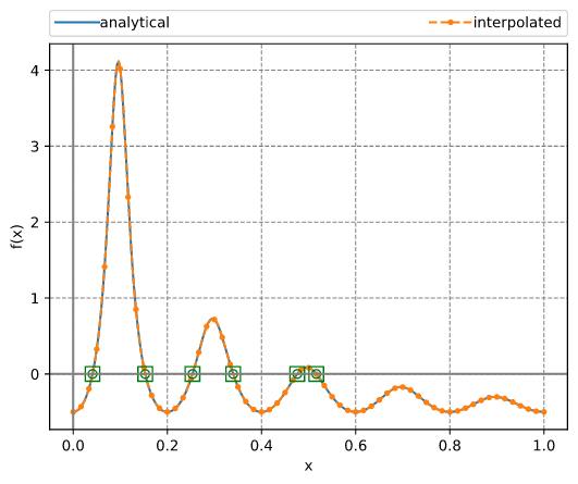 All roots in an interval