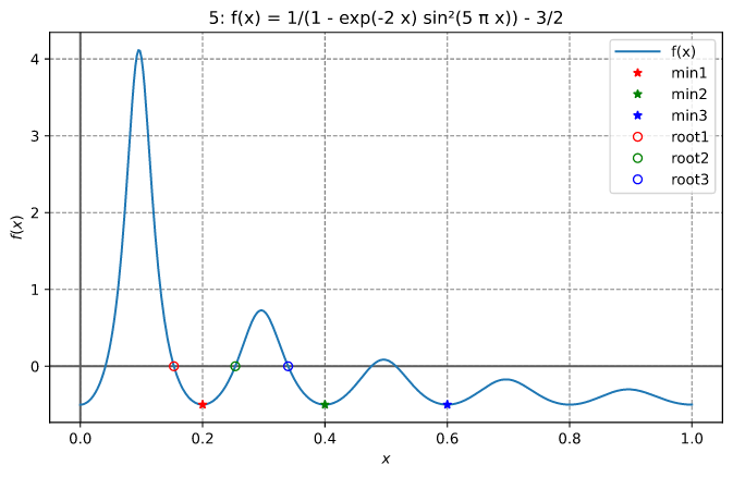 finding a local minimum