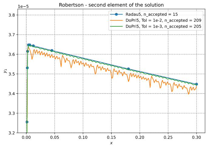 Robertson's Equation - Solution