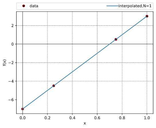 Chebyshev interpolation (given data)