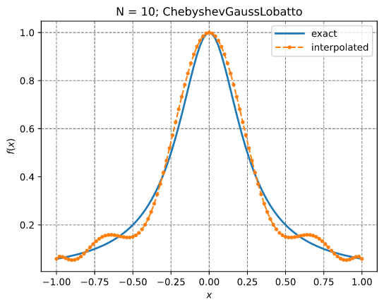 algo_interp_lagrange