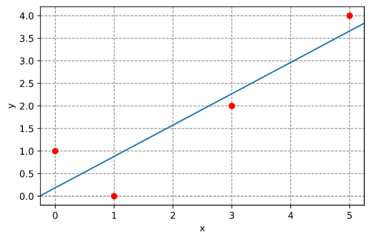 Linear fitting