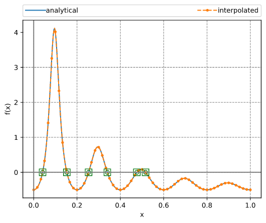 All roots in an interval