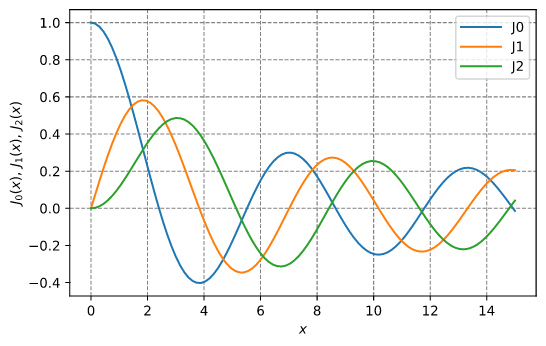 Bessel functions