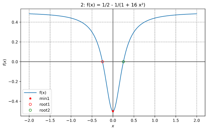 Inverted and shifted Runge's equation