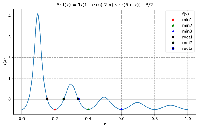 finding a local minimum