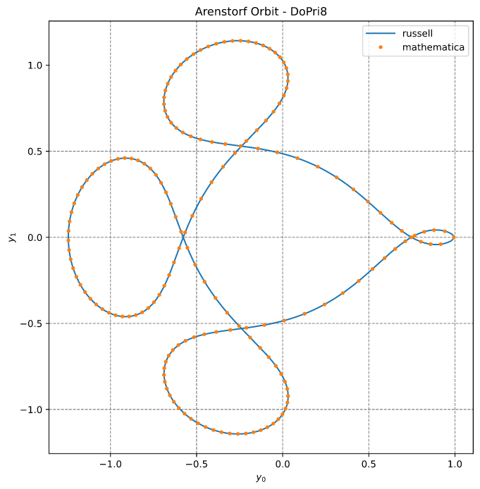 Arenstorf Orbit: DoPri8