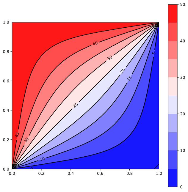 Laplace equation