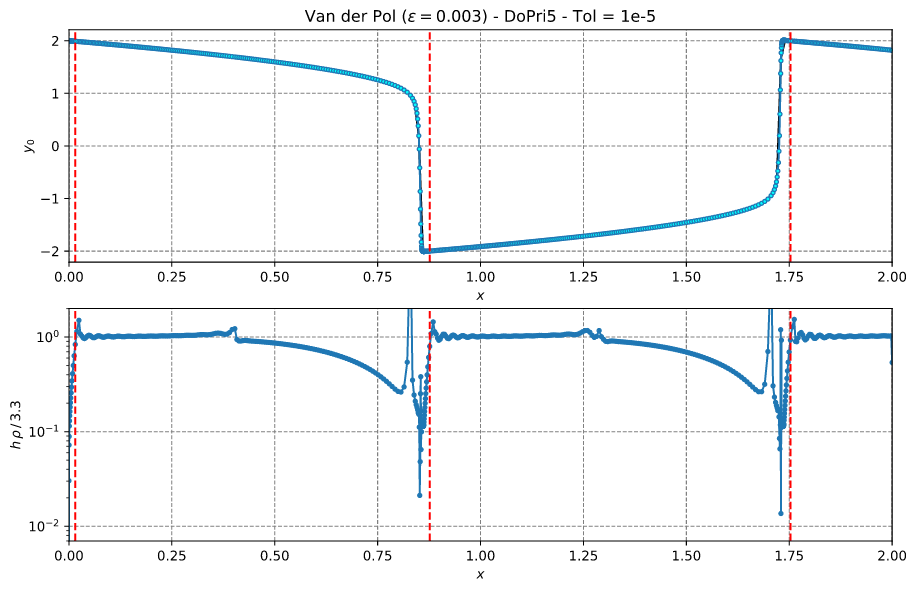 Van der Pol's Equation - DoPri5