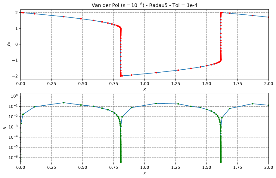 Van der Pol's Equation - Radau5