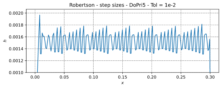 Robertson's Equation - Step Sizes