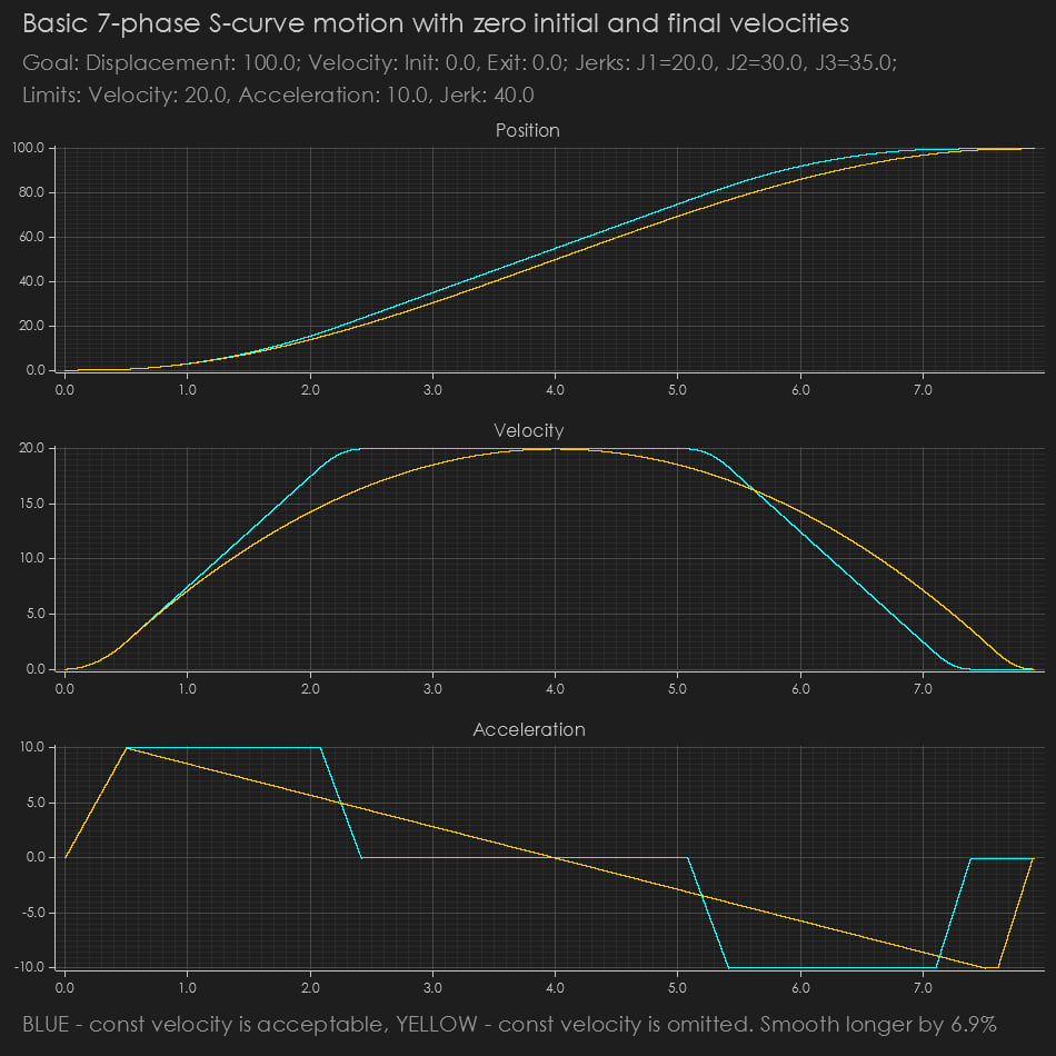 Basic 7-phase S-curve motion with zero initial and final velocities