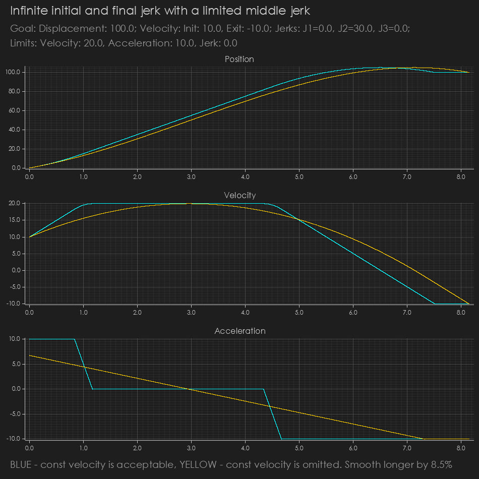 Infinite initial and final jerk with a limited middle jerk