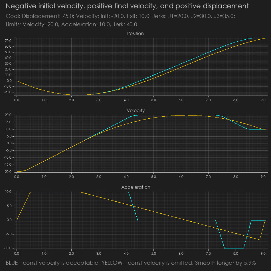 Negative initial velocity, positive final velocity, and positive displacement