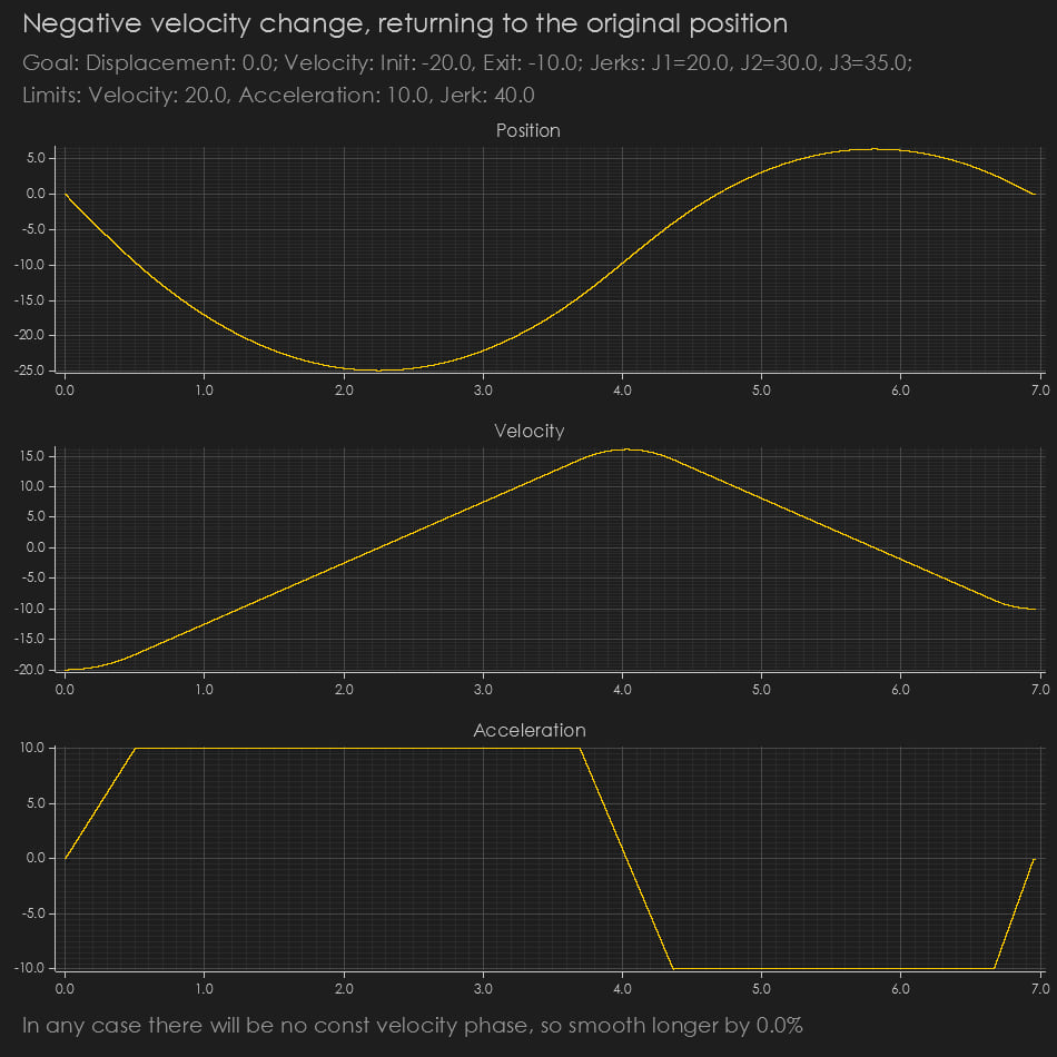 Negative velocity change, returning to the original position