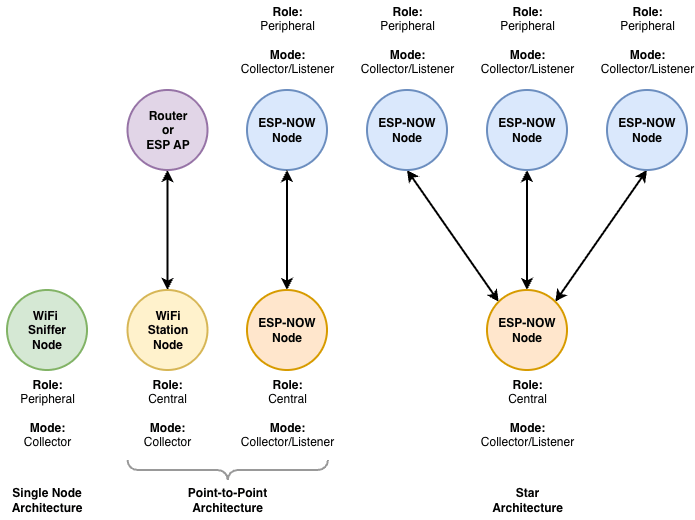 Network Architechtures