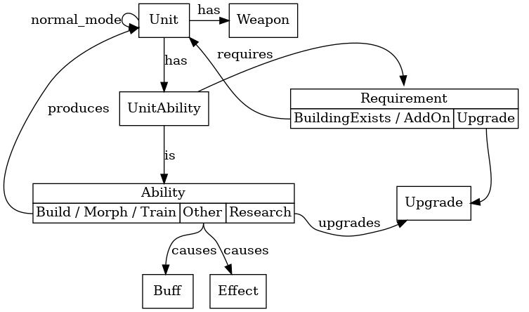 starcraft 2 tech tree