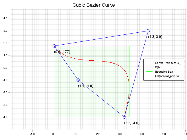 A Cubic Bézier Curve with Bounding Box and Convex Hull rendered by plotters.rs