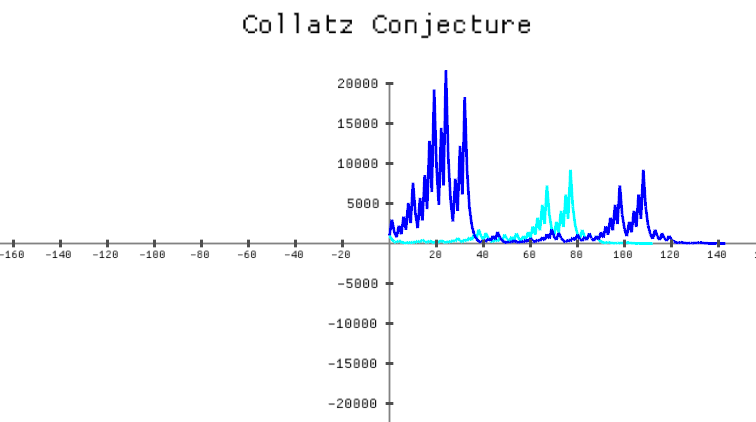 collatz conjecture