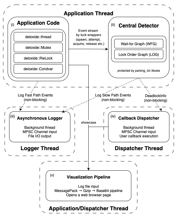 System Architecture
