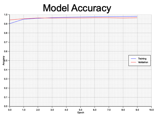 MNIST - Accuracy