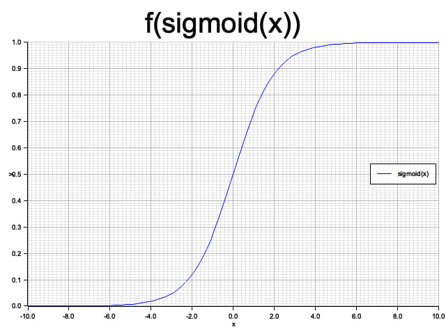 Sigmoid