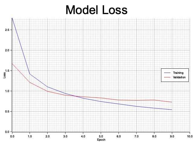 MNIST - Loss