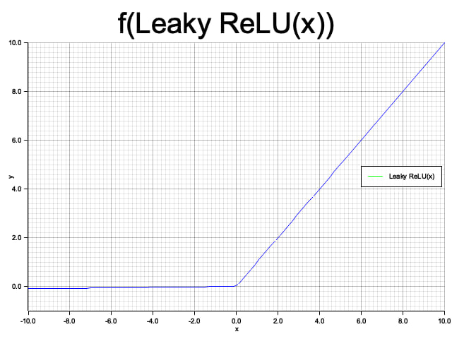 Leaky ReLU