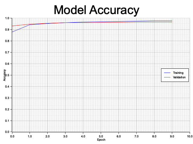 MNIST - Accuracy