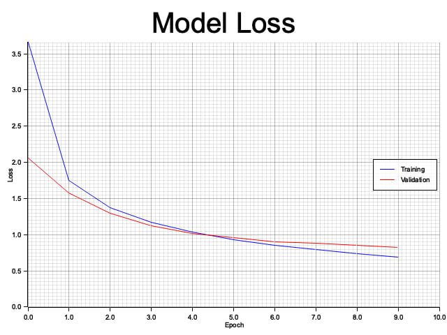 MNIST - Loss