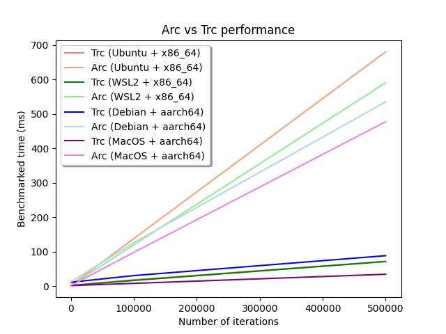Trc vs Arc performance