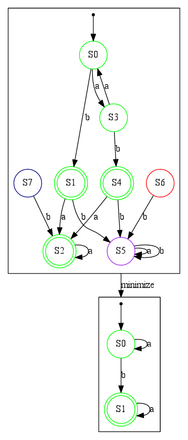 dfa minimization