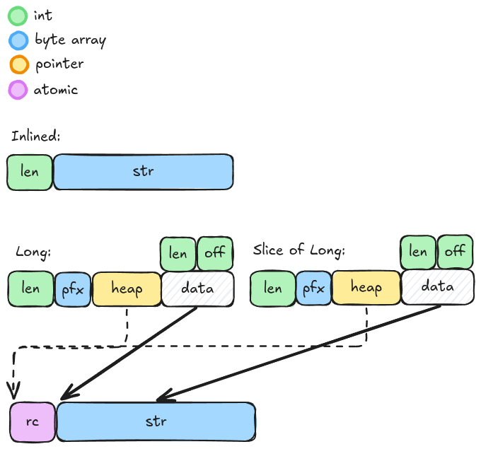 Memory layout