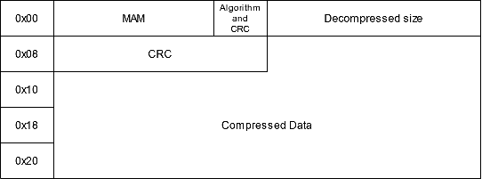 Compressed prefetch format