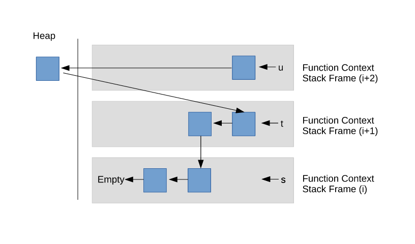 Illustration of sequence elements in stack frames and heap