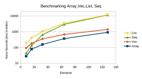 Benchmark chart