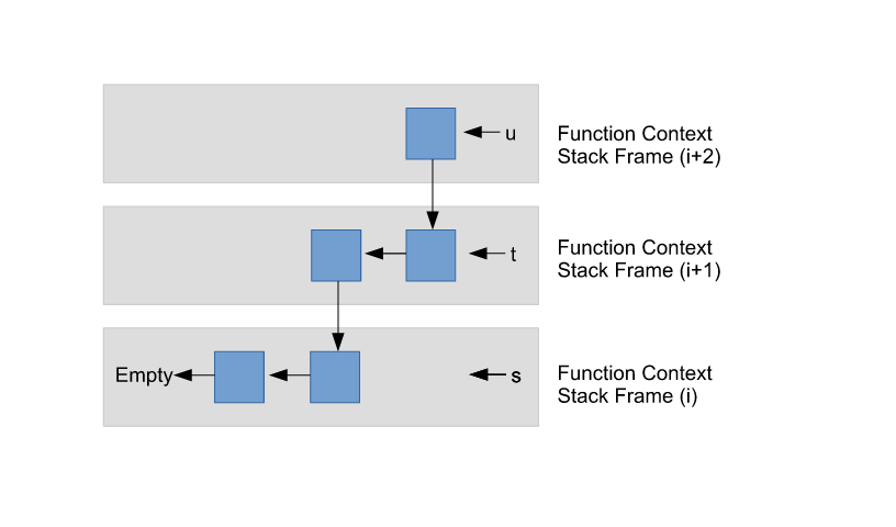 Illustration of sequence elements in stack frames