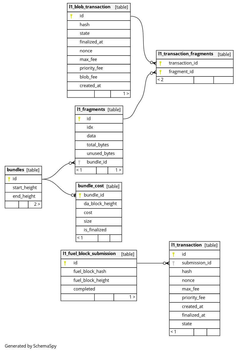 Relationships Diagram