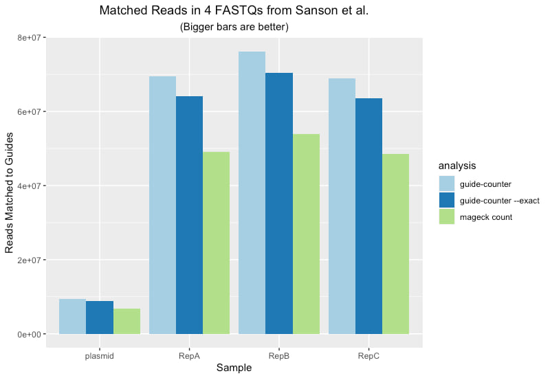 Read Counts from analyzing Sanson et al. data