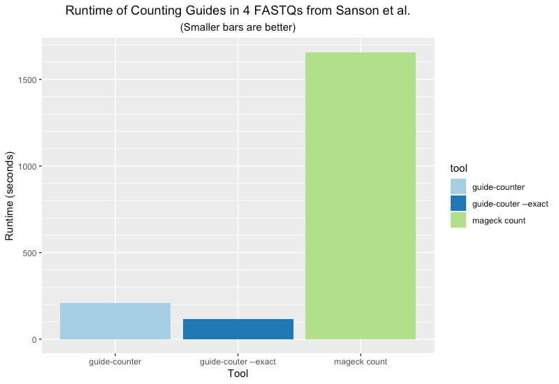 Runtimes from analyzing Sanson et al. data